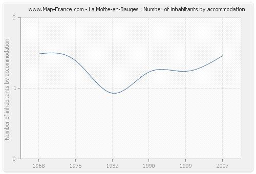 La Motte-en-Bauges : Number of inhabitants by accommodation
